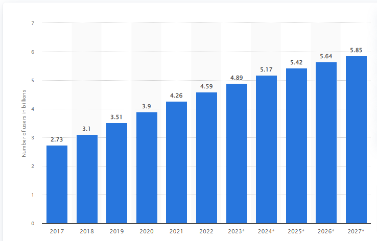 Number of social media users worldwide from 2017 to 2027