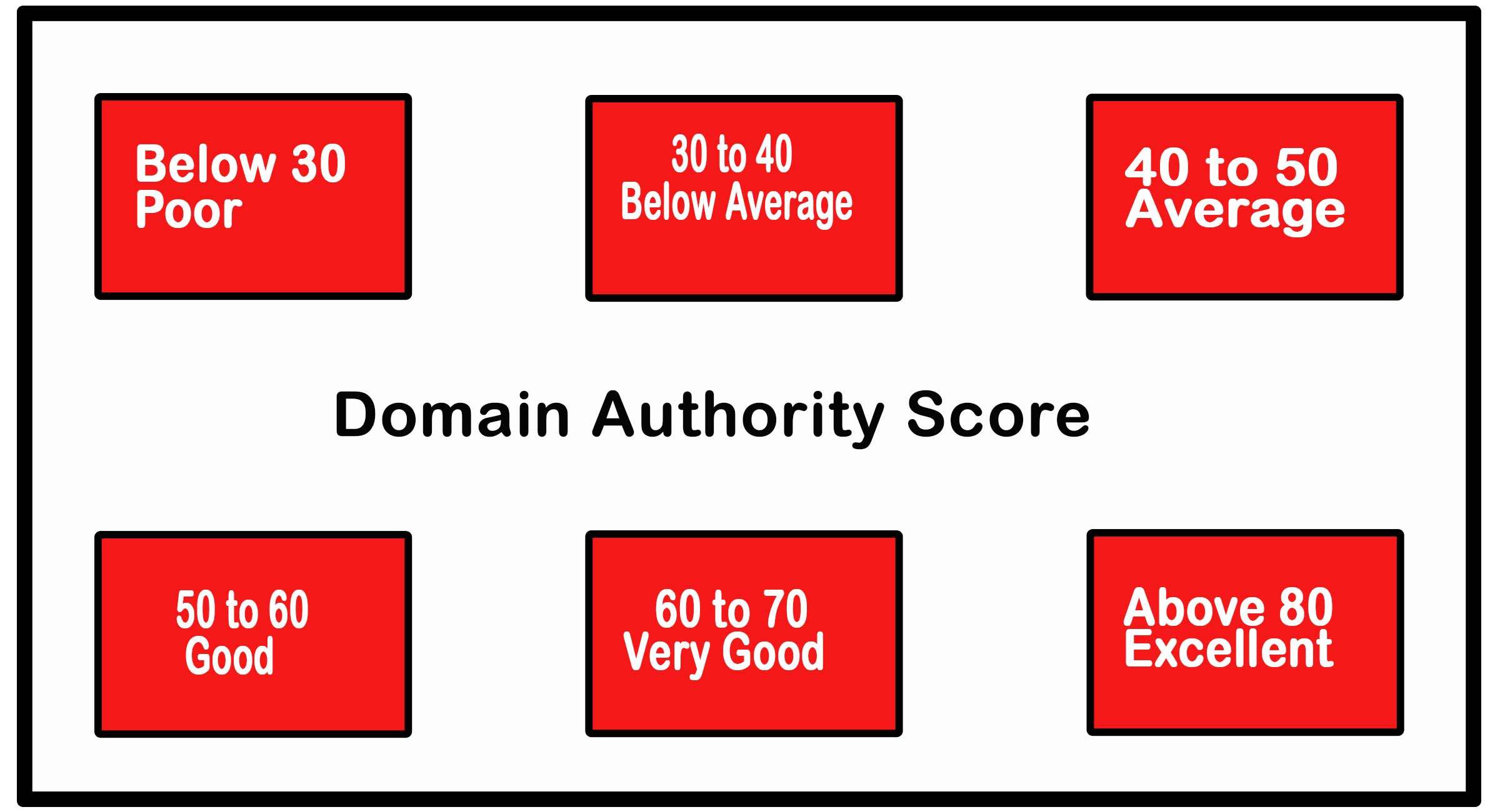 best score of domain authority