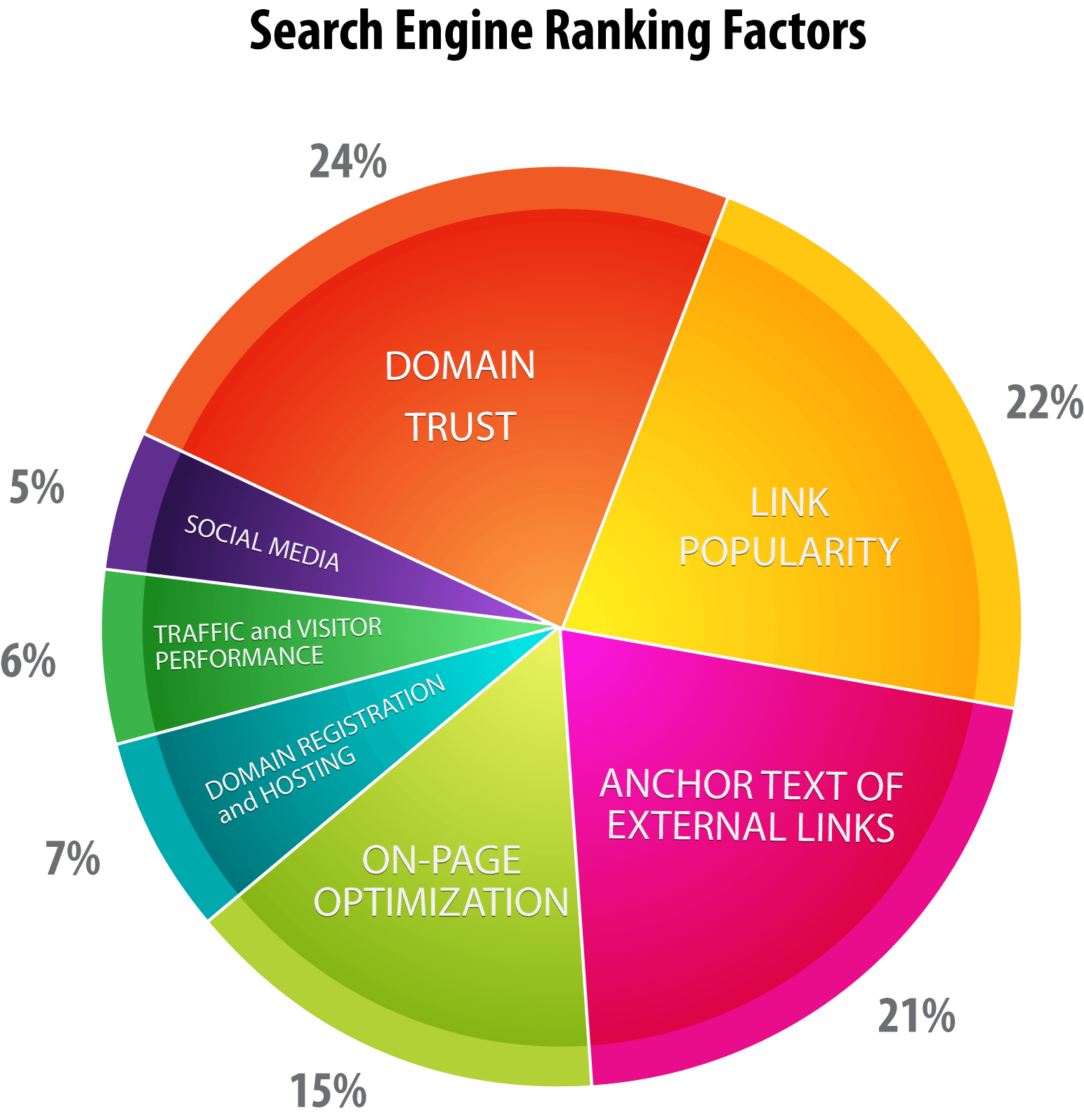 search engine ranking factor