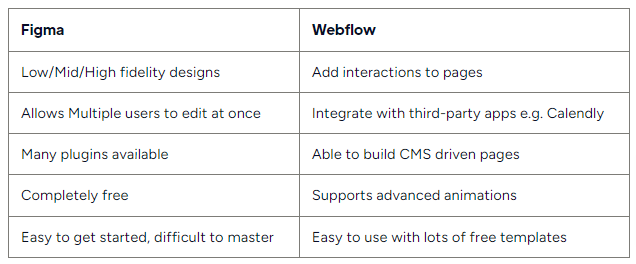Figma to Webflow: Pros and Cons