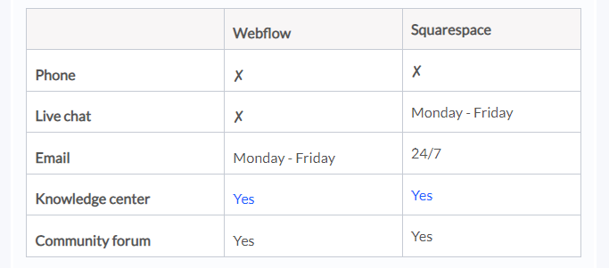 help & support: webflow vs squarespace